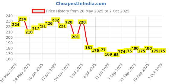 flipkart.com gfsu - go for something unique Instant Dip & Twist Nail Paint Remover gfsu - go for something unique Price History Graph from 28 May 2025 to 6 Oct 2025