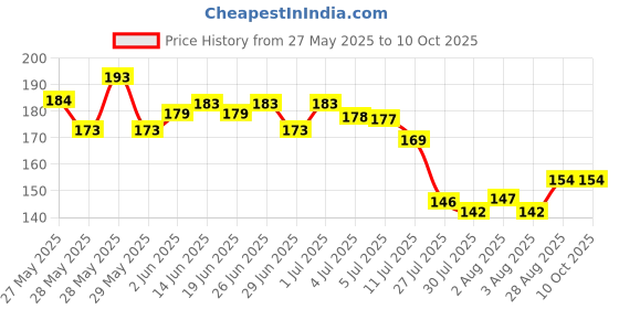 flipkart.com gfsu - go for something unique Moistened Nail Paint Remover Foam gfsu - go for something unique Price History Graph from 27 May 2025 to 10 Oct 2025