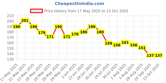 flipkart.com gfsu - go for something unique NAIL PAINT REMOVER 75ML gfsu - go for something unique Price History Graph from 17 May 2025 to 13 Oct 2025
