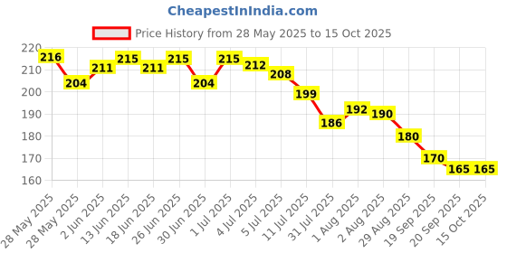 flipkart.com gfsu - go for something unique Nail Paint Remover Wipes, Wet Pads gfsu - go for something unique Price History Graph from 28 May 2025 to 15 Oct 2025