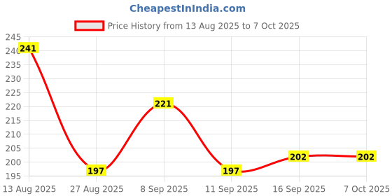 flipkart.com gfsu - go for something unique Nail Polish Dip and Twist Enamel Remover With Vitamin E gfsu - go for something unique Price History Graph from 13 Aug 2025 to 6 Oct 2025