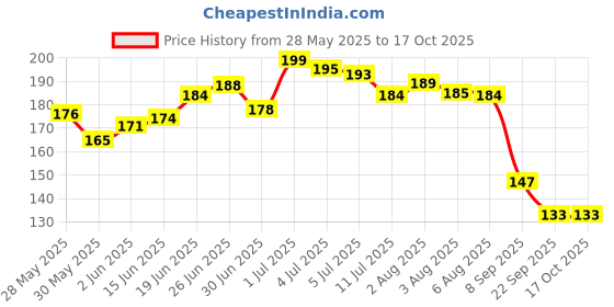 flipkart.com gfsu - go for something unique Nail Polish Remover gfsu - go for something unique Price History Graph from 28 May 2025 to 16 Oct 2025