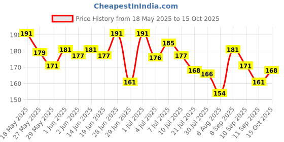 flipkart.com gfsu - go for something unique Nail Polish Remover, 150ML gfsu - go for something unique Price History Graph from 18 May 2025 to 15 Oct 2025