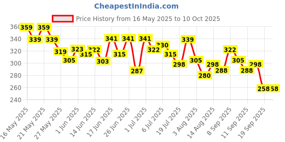 flipkart.com gfsu - go for something unique Nail Polish Remover Dip and Twist Enamel Remover gfsu - go for something unique Price History Graph from 16 May 2025 to 9 Oct 2025