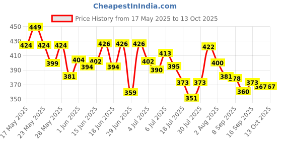 flipkart.com gfsu - go for something unique Nail Polish Remover Pads Wet Wipes Pack of 6 gfsu - go for something unique Price History Graph from 17 May 2025 to 12 Oct 2025