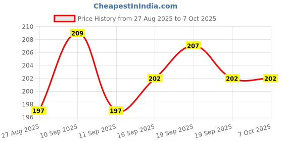 flipkart.com gfsu - go for something unique New Instant Easy Dip & Twist Nail Paint Remover gfsu - go for something unique Price History Graph from 27 Aug 2025 to 6 Oct 2025