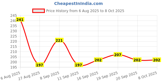 flipkart.com gfsu - go for something unique professional nail paint remover gfsu - go for something unique Price History Graph from 6 Aug 2025 to 8 Oct 2025