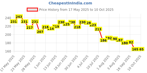 flipkart.com gfsu - go for something unique QUICK REMOVE NAIL PAINT gfsu - go for something unique Price History Graph from 17 May 2025 to 10 Oct 2025