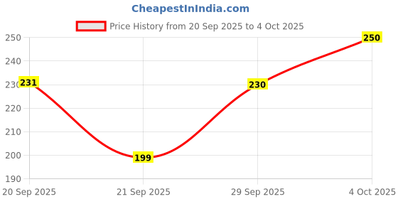 flipkart.com gfsu - go for something unique Ultra Pigmented Smoky Eyes Eyeshadow Palette 14 g gfsu - go for something unique Price History Graph from 20 Sep 2025 to 4 Oct 2025