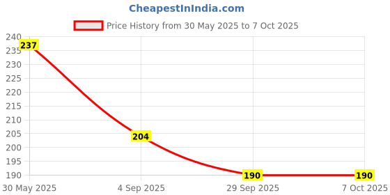 flipkart.com gfsu - go for something unique Waterproof Mascara, Longlasting, Curls Lashes, Highly Pigmented 10 g gfsu - go for something unique Price History Graph from 30 May 2025 to 6 Oct 2025