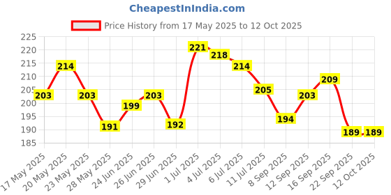 flipkart.com gfsu - go for something unique WOMAN PREMIUM QUALITY Dip & Twist Instant Nail Paint Remover with gfsu - go for something unique Price History Graph from 17 May 2025 to 12 Oct 2025