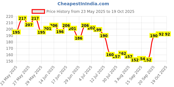 flipkart.com gfsu Nail Polish Remover Tissue Pads, Wet Wipes Pack of 3 gfsu Price History Graph from 23 May 2025 to 17 Oct 2025