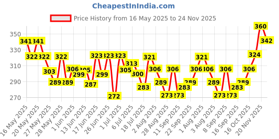 flipkart.com gfsu Nail Polish Remover Tissue Pads Wet Wipes Pack of 6 gfsu Price History Graph from 16 May 2025 to 24 Nov 2025