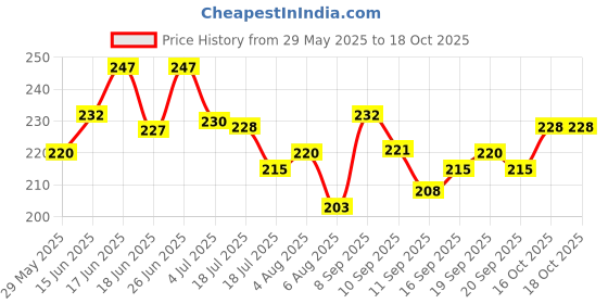 flipkart.com gfsu NAIL POLISH WITH NAIL POLISH REMOVER COMBO SET OF 2 gfsu Price History Graph from 29 May 2025 to 16 Oct 2025