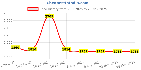 flipkart.com gft gallery Cow Mat, Feeding Mat, BPA Free, Easy Clean, Dishwasher Safe, Mat for Cows Cow, Dog, Hamster, Guinea Pig, Miniature Pig Pet Mat gft gallery Price History Graph from 2 Jul 2025 to 25 Nov 2025