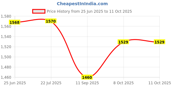 flipkart.com gfx G Drive Side Vent Air Flow Duct Racing Side Vent Air Flow Chrome Plated Sticker Side Scoop gfx Price History Graph from 25 Jun 2025 to 11 Oct 2025