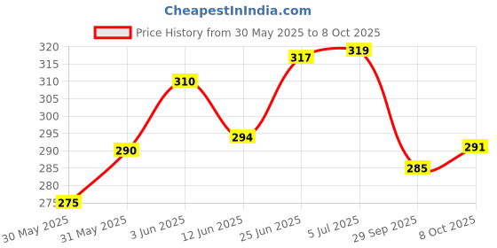 flipkart.com gfx GFXU-001-G Vehicle Tissue Dispenser gfx Price History Graph from 30 May 2025 to 7 Oct 2025
