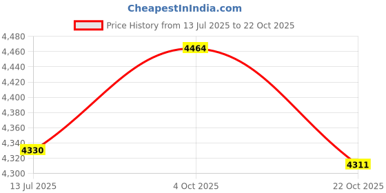 flipkart.com gfx Plastic Tray Mat For Mahindra Scorpio Classic gfx Price History Graph from 13 Jul 2025 to 22 Oct 2025