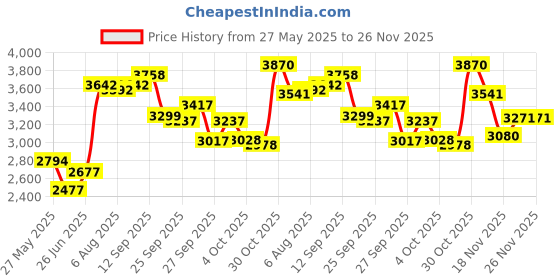 flipkart.com gfx TPV 3D Mat ForHyundai Venue gfx Price History Graph from 27 May 2025 to 26 Nov 2025