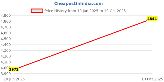 flipkart.com gfx TPV Tray Mat For Honda Jazz gfx Price History Graph from 10 Jun 2025 to 10 Oct 2025