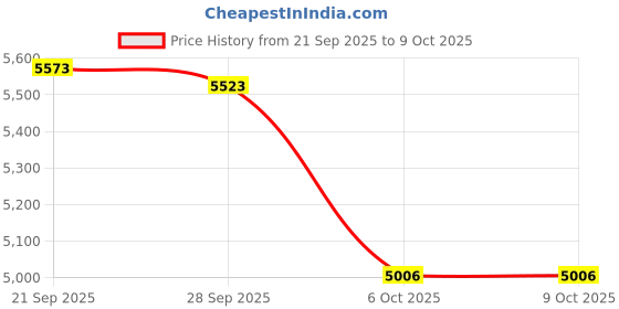 flipkart.com gfx TPV Tray Mat For Mahindra Scorpio N (7 Seater) gfx Price History Graph from 21 Sep 2025 to 9 Oct 2025