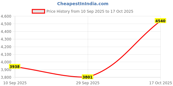 flipkart.com gfx TPV Tray Mat For MG NA gfx Price History Graph from 10 Sep 2025 to 17 Oct 2025