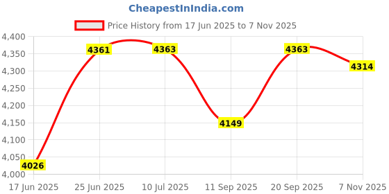 flipkart.com gfx TPV Tray Mat For Tata Harrier gfx Price History Graph from 17 Jun 2025 to 7 Nov 2025