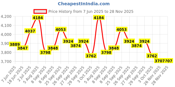 flipkart.com gfx TPV Tray Mat For Volkswagen Tiguan, Kushaq gfx Price History Graph from 7 Jun 2025 to 28 Nov 2025