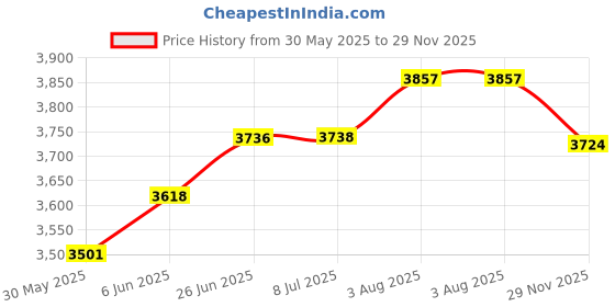 flipkart.com gfx TPV Tray Mat ForHonda Amaze gfx Price History Graph from 30 May 2025 to 29 Nov 2025