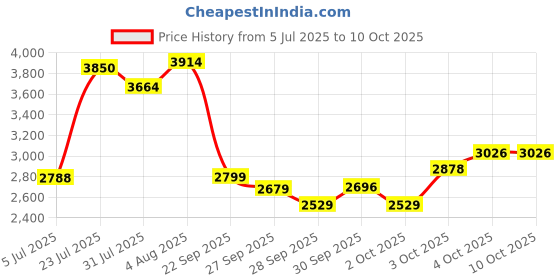 flipkart.com gfx TPV Tray Mat ForHyundai Aura, Grand i10 Nios gfx Price History Graph from 5 Jul 2025 to 10 Oct 2025