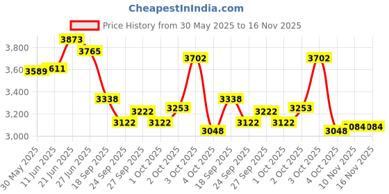 flipkart.com gfx TPV Tray Mat ForHyundai Exter gfx Price History Graph from 30 May 2025 to 16 Nov 2025