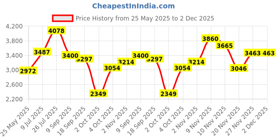 flipkart.com gfx TPV Tray Mat ForHyundai i20 gfx Price History Graph from 25 May 2025 to 2 Dec 2025