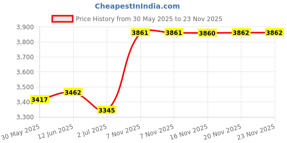 flipkart.com gfx TPV Tray Mat ForHyundai Verna gfx Price History Graph from 30 May 2025 to 23 Nov 2025