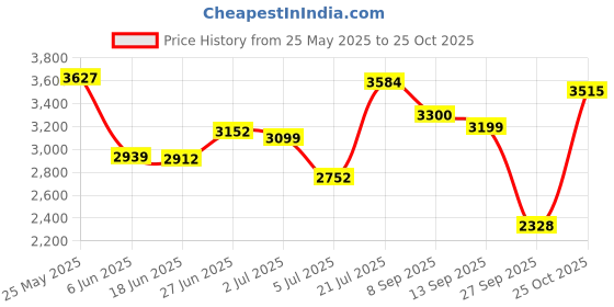 flipkart.com gfx TPV Tray Mat ForKia Seltos gfx Price History Graph from 25 May 2025 to 25 Oct 2025