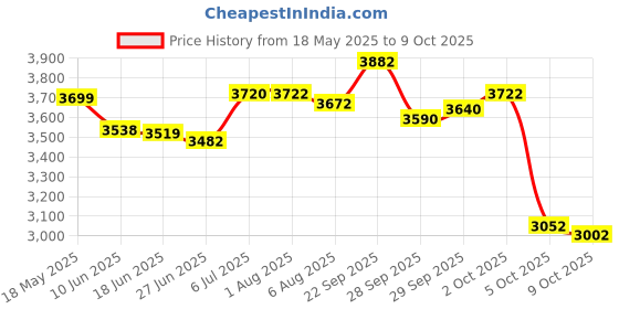 flipkart.com gfx TPV Tray Mat ForKia Sonet gfx Price History Graph from 18 May 2025 to 9 Oct 2025