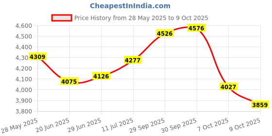 flipkart.com gfx TPV Tray Mat ForMahindra Thar gfx Price History Graph from 28 May 2025 to 9 Oct 2025
