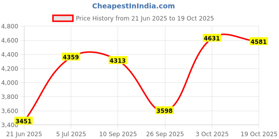 flipkart.com gfx TPV Tray Mat ForMahindra Thar Roxx gfx Price History Graph from 21 Jun 2025 to 19 Oct 2025