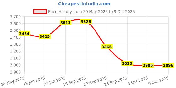 flipkart.com gfx TPV Tray Mat ForMahindra XUV gfx Price History Graph from 30 May 2025 to 9 Oct 2025