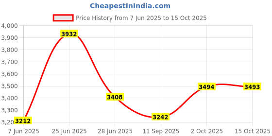 flipkart.com gfx TPV Tray Mat ForMahindra XUV400 gfx Price History Graph from 7 Jun 2025 to 15 Oct 2025