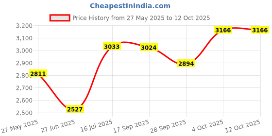 flipkart.com gfx TPV Tray Mat ForMaruti Suzuki Alto K10 gfx Price History Graph from 27 May 2025 to 12 Oct 2025