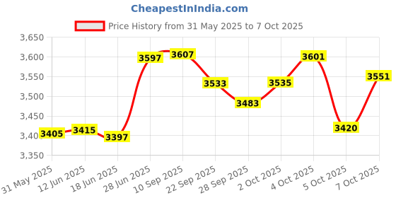flipkart.com gfx TPV Tray Mat ForMaruti Suzuki Celerio gfx Price History Graph from 31 May 2025 to 7 Oct 2025
