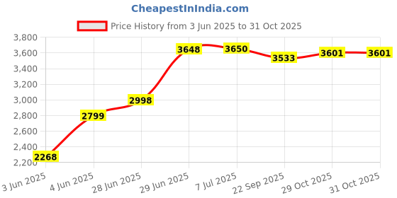 flipkart.com gfx TPV Tray Mat ForMaruti Suzuki New Brezza gfx Price History Graph from 3 Jun 2025 to 30 Oct 2025