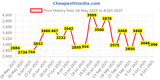 flipkart.com gfx TPV Tray Mat ForMaruti Swift gfx Price History Graph from 26 May 2025 to 8 Oct 2025