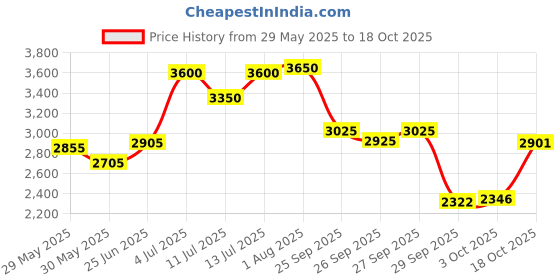 flipkart.com gfx TPV Tray Mat ForMaruti, Toyota Baleno, Glanza gfx Price History Graph from 29 May 2025 to 18 Oct 2025