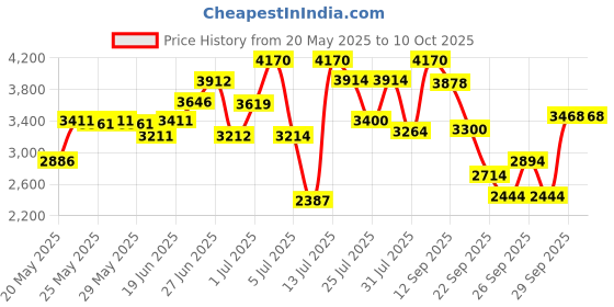 flipkart.com gfx TPV Tray Mat ForTata Altroz gfx Price History Graph from 20 May 2025 to 10 Oct 2025