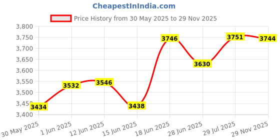flipkart.com gfx TPV Tray Mat ForTata Nexon EV Max gfx Price History Graph from 30 May 2025 to 29 Nov 2025