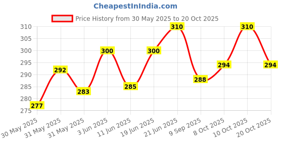 flipkart.com gfx GFXU-001-BE Vehicle Tissue Dispenser gfx Price History Graph from 30 May 2025 to 19 Oct 2025
