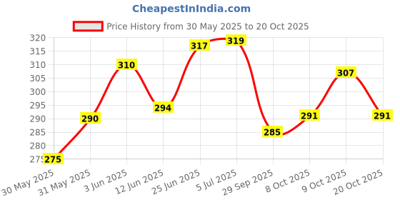 flipkart.com gfx GFXU-001-G Vehicle Tissue Dispenser gfx Price History Graph from 30 May 2025 to 20 Oct 2025