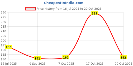 flipkart.com prestige GFY6JFN HealthFaucet prestige Price History Graph from 16 Jul 2025 to 20 Oct 2025