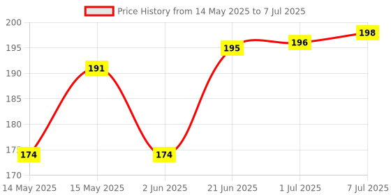 flipkart.com Gfylo Amrai Mohun Bagan Printed Mouse pad Smooth Surface and anti-Slip Mousepad Mousepad Price History Graph from 14 May 2025 to 7 Jul 2025